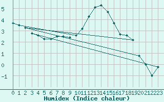 Courbe de l'humidex pour Heino Aws