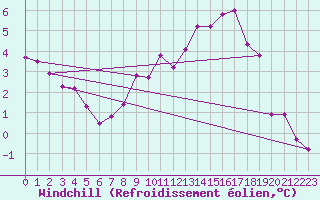 Courbe du refroidissement olien pour Tholey