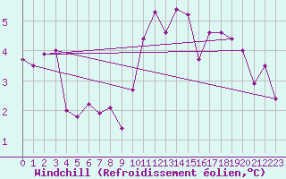 Courbe du refroidissement olien pour Larkhill