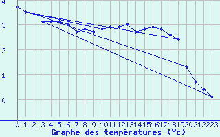 Courbe de tempratures pour Geisenheim