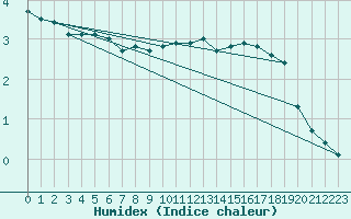 Courbe de l'humidex pour Geisenheim