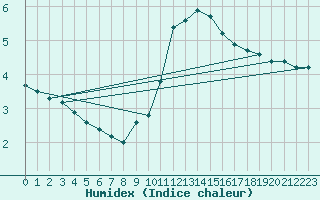 Courbe de l'humidex pour Krimml