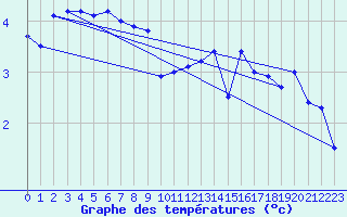 Courbe de tempratures pour Arkona