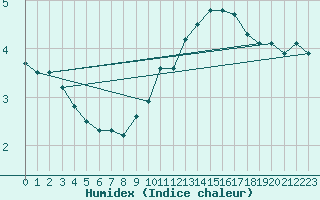 Courbe de l'humidex pour Colmar-Ouest (68)