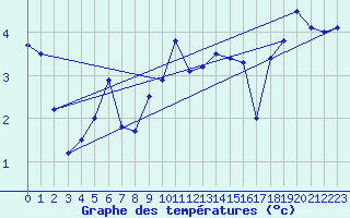 Courbe de tempratures pour Evreux (27)