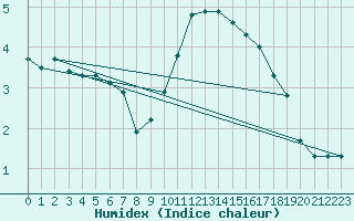 Courbe de l'humidex pour Coschen