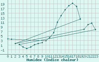 Courbe de l'humidex pour Auch (32)