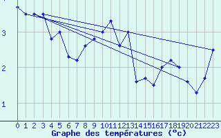 Courbe de tempratures pour Harzgerode