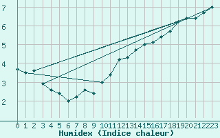 Courbe de l'humidex pour Croisette (62)