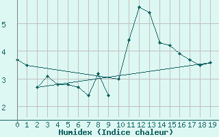 Courbe de l'humidex pour Grimsel Hospiz