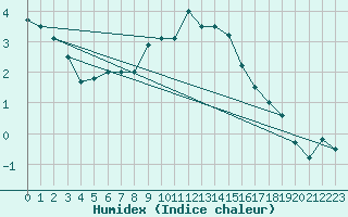 Courbe de l'humidex pour Michelstadt-Vielbrunn