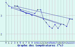 Courbe de tempratures pour Chopok