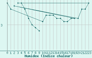 Courbe de l'humidex pour Schauenburg-Elgershausen