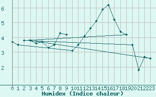 Courbe de l'humidex pour La Roche-sur-Yon (85)