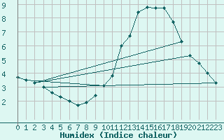 Courbe de l'humidex pour Nancy - Ochey (54)