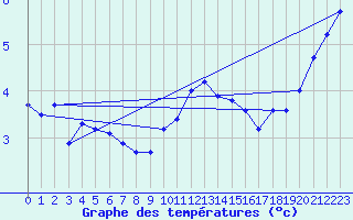 Courbe de tempratures pour Bad Marienberg