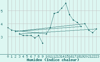 Courbe de l'humidex pour Glasgow (UK)