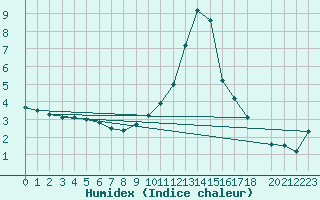 Courbe de l'humidex pour Pozega Uzicka