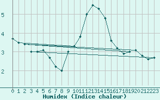 Courbe de l'humidex pour Berlin-Tempelhof