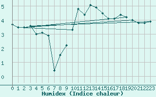 Courbe de l'humidex pour Tata