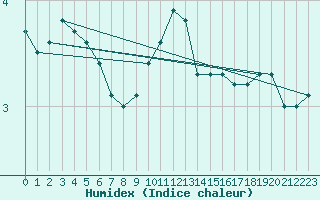 Courbe de l'humidex pour Pilatus