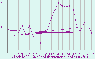 Courbe du refroidissement olien pour Wels / Schleissheim