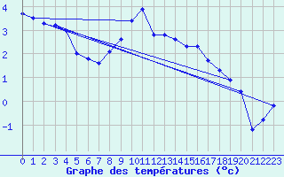 Courbe de tempratures pour Baruth