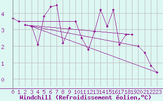 Courbe du refroidissement olien pour Marienberg