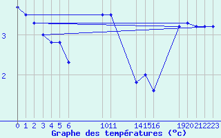 Courbe de tempratures pour Dourgne - En Galis (81)