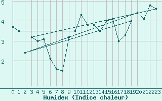 Courbe de l'humidex pour Goldberg