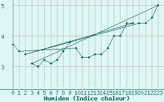 Courbe de l'humidex pour Helsinki Kaisaniemi