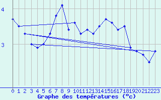 Courbe de tempratures pour Rax / Seilbahn-Bergstat