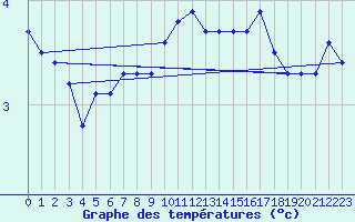 Courbe de tempratures pour Hasvik-Sluskfjellet