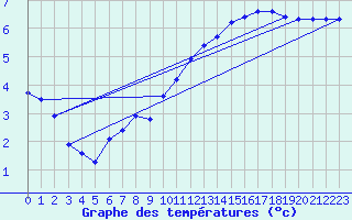 Courbe de tempratures pour Gap-Sud (05)