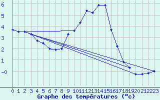 Courbe de tempratures pour Grchen