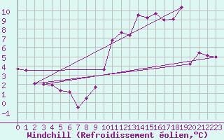 Courbe du refroidissement olien pour Creil (60)