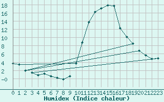 Courbe de l'humidex pour Adast (65)