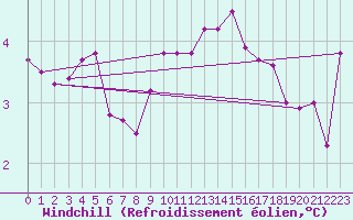 Courbe du refroidissement olien pour Feuchtwangen-Heilbronn