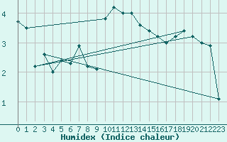 Courbe de l'humidex pour Crni Vrh