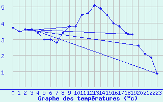 Courbe de tempratures pour Zrich / Affoltern