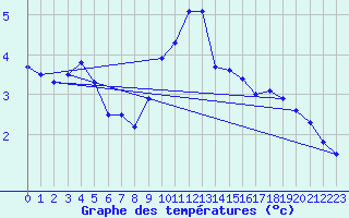 Courbe de tempratures pour Evionnaz