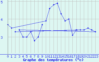 Courbe de tempratures pour Melsom