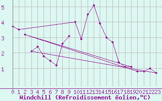Courbe du refroidissement olien pour Neuchatel (Sw)