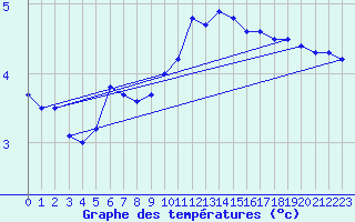 Courbe de tempratures pour Singen