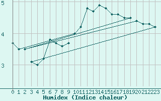 Courbe de l'humidex pour Singen