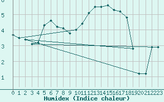 Courbe de l'humidex pour L'Huisserie (53)