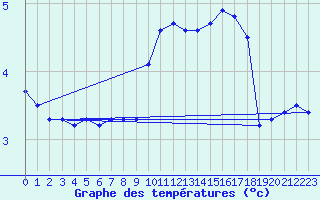 Courbe de tempratures pour Avord (18)