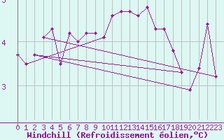 Courbe du refroidissement olien pour la bouée 62122