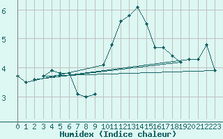 Courbe de l'humidex pour Trawscoed