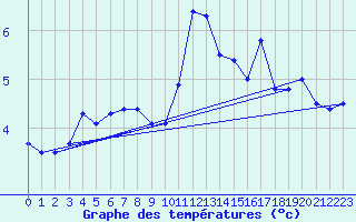 Courbe de tempratures pour Aonach Mor